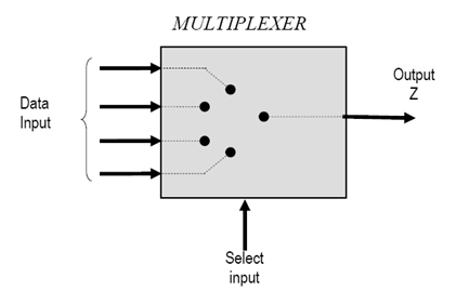 Multiplexer adalah